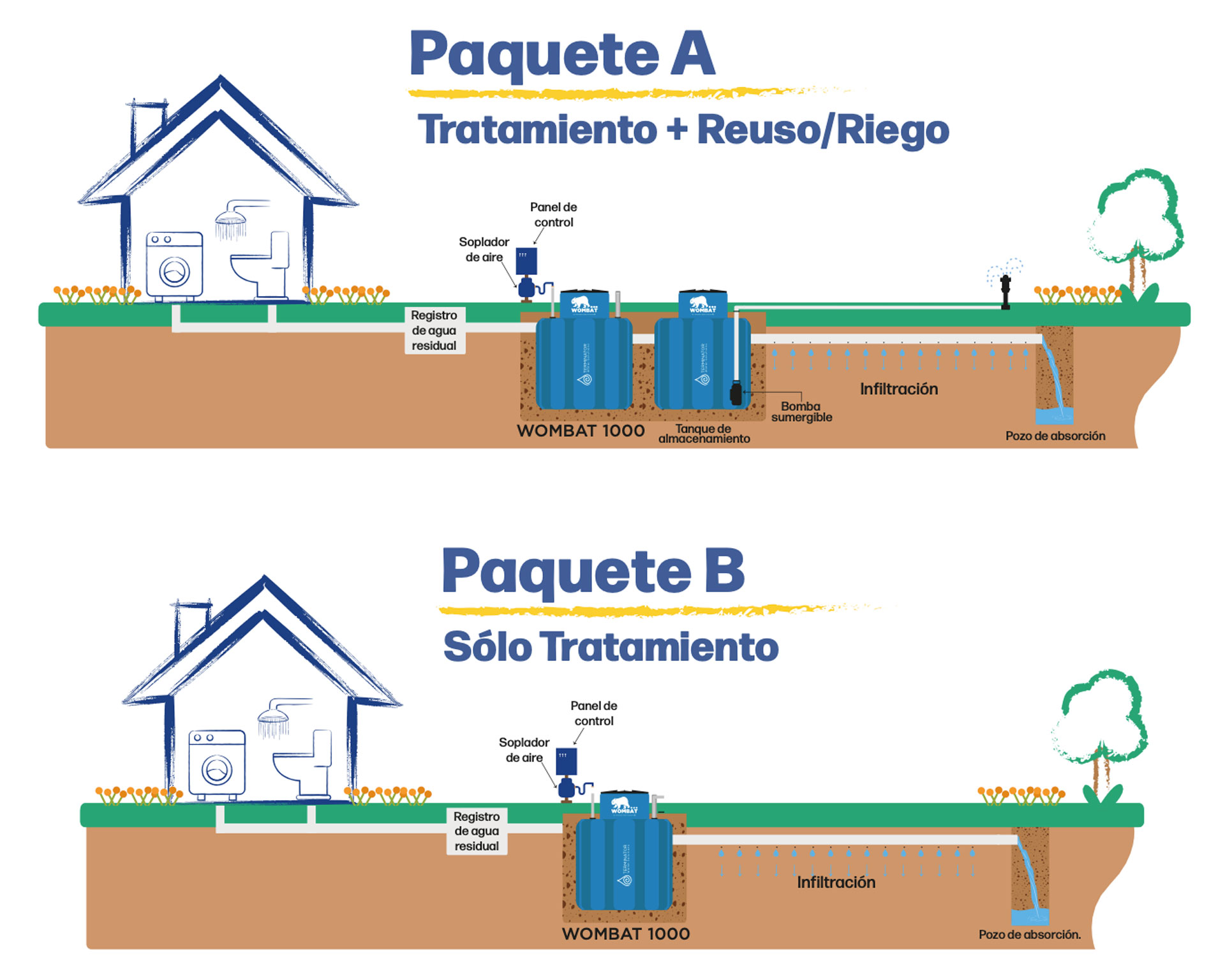esquema-instalaciones-componentes-wombat-paquetes